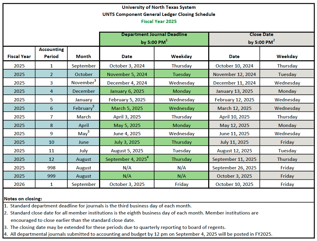 UNTS Component General Ledger Closing Schedule