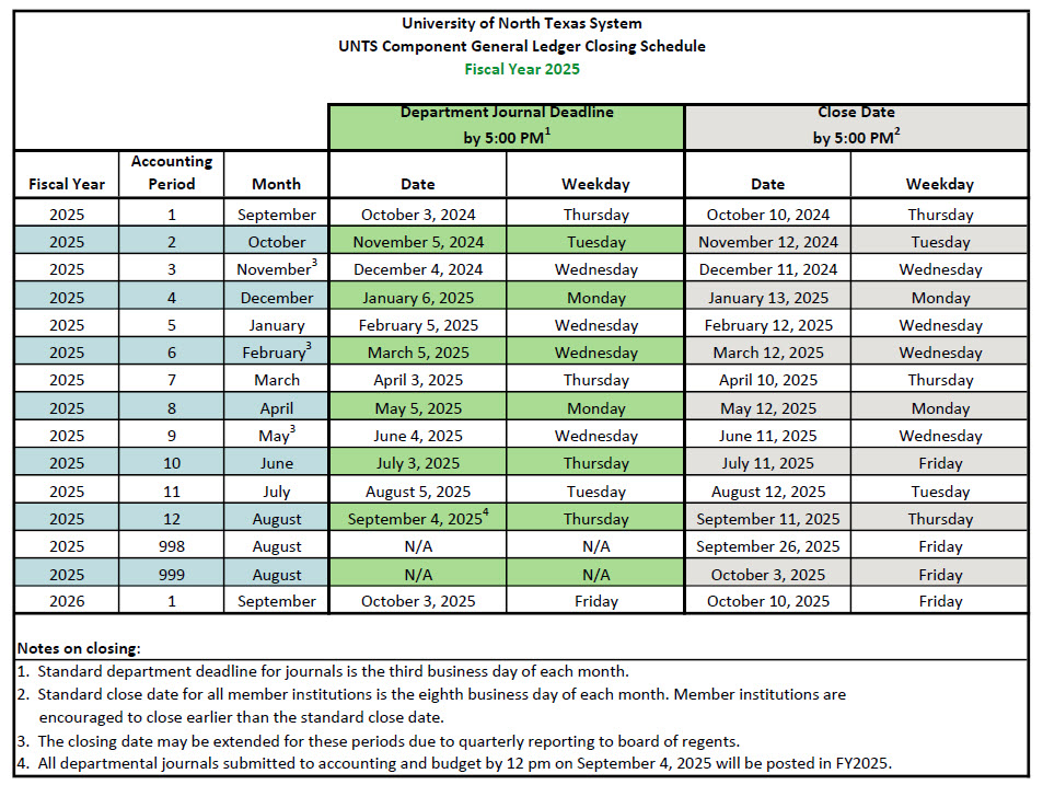 UNTS Component General Ledger Closing Schedule